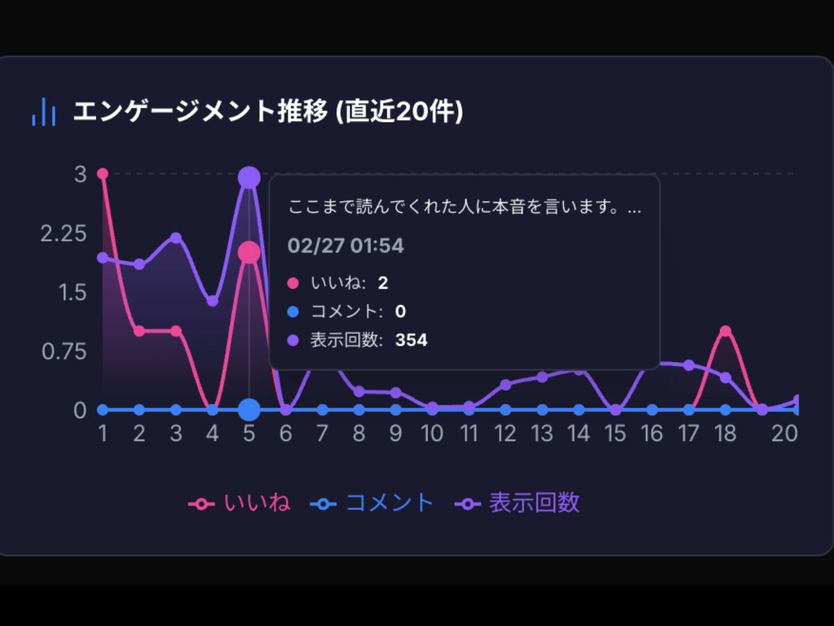 投稿パフォーマンスを可視化